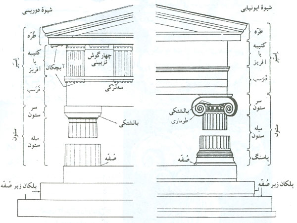 توضیحات شیوه ستون ها در معماری یونان باستان